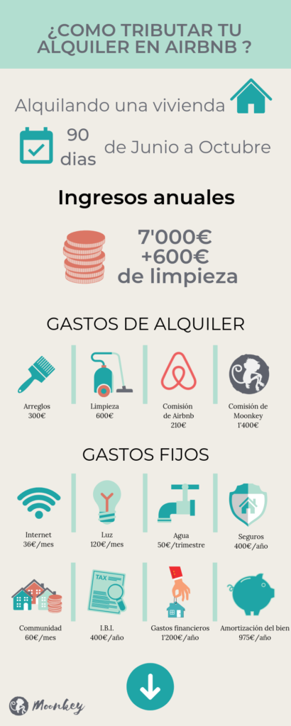 Ejemplo de como calcular el rendimiento del capital inmobiliario imputable  en la declaración de la renta por ingresos en Airbnb de 700 euros anuales.