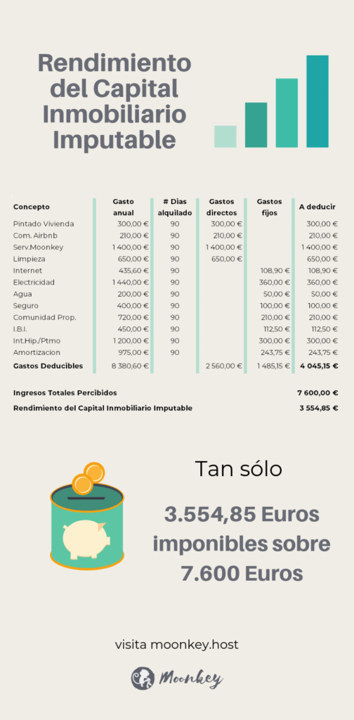 Ejemplo de Rendimiento del capital inmobiliario imputable a reportar en la declaración de la renta por ingresos en Airbnb de 700 euros anuales.